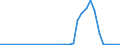 Handelsstrom: Exporte / Maßeinheit: Werte / Partnerland: World / Meldeland: Finland