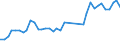 Flow: Exports / Measure: Values / Partner Country: World / Reporting Country: Germany