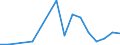 Flow: Exports / Measure: Values / Partner Country: World / Reporting Country: Latvia