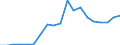 Handelsstrom: Exporte / Maßeinheit: Werte / Partnerland: World / Meldeland: Lithuania