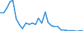 Flow: Exports / Measure: Values / Partner Country: World / Reporting Country: Slovenia