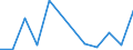 Flow: Exports / Measure: Values / Partner Country: China / Reporting Country: Lithuania