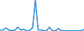 Flow: Exports / Measure: Values / Partner Country: World / Reporting Country: Chile