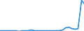 Flow: Exports / Measure: Values / Partner Country: World / Reporting Country: Czech Rep.