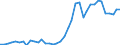 Flow: Exports / Measure: Values / Partner Country: World / Reporting Country: Germany