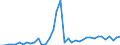Flow: Exports / Measure: Values / Partner Country: World / Reporting Country: Greece