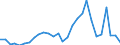 Flow: Exports / Measure: Values / Partner Country: World / Reporting Country: Israel