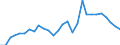 Handelsstrom: Exporte / Maßeinheit: Werte / Partnerland: World / Meldeland: Korea, Rep. of