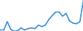 Handelsstrom: Exporte / Maßeinheit: Werte / Partnerland: World / Meldeland: Latvia