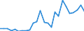 Flow: Exports / Measure: Values / Partner Country: World / Reporting Country: Slovakia