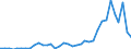 Flow: Exports / Measure: Values / Partner Country: World / Reporting Country: Sweden