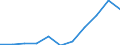 Flow: Exports / Measure: Values / Partner Country: Belgium, Luxembourg / Reporting Country: Belgium