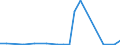 Flow: Exports / Measure: Values / Partner Country: Belgium, Luxembourg / Reporting Country: Spain