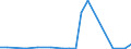 Handelsstrom: Exporte / Maßeinheit: Werte / Partnerland: Belgium, Luxembourg / Meldeland: Spain