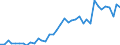 Flow: Exports / Measure: Values / Partner Country: World / Reporting Country: Canada