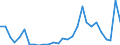 Flow: Exports / Measure: Values / Partner Country: World / Reporting Country: Estonia