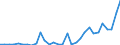 Flow: Exports / Measure: Values / Partner Country: World / Reporting Country: Finland