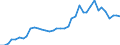 Flow: Exports / Measure: Values / Partner Country: World / Reporting Country: Germany