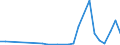 Flow: Exports / Measure: Values / Partner Country: World / Reporting Country: Israel