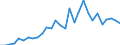 Flow: Exports / Measure: Values / Partner Country: World / Reporting Country: Latvia