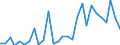 Flow: Exports / Measure: Values / Partner Country: World / Reporting Country: Lithuania