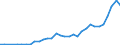 Flow: Exports / Measure: Values / Partner Country: World / Reporting Country: Poland