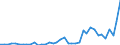 Flow: Exports / Measure: Values / Partner Country: World / Reporting Country: Portugal