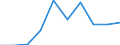 Flow: Exports / Measure: Values / Partner Country: China / Reporting Country: Australia