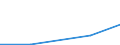 Flow: Exports / Measure: Values / Partner Country: China / Reporting Country: Denmark