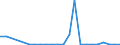 Flow: Exports / Measure: Values / Partner Country: France excl. Monaco & overseas / Reporting Country: Italy incl. San Marino & Vatican