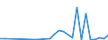 Handelsstrom: Exporte / Maßeinheit: Werte / Partnerland: World / Meldeland: Australia