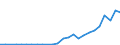 Flow: Exports / Measure: Values / Partner Country: World / Reporting Country: Denmark