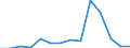 Flow: Exports / Measure: Values / Partner Country: World / Reporting Country: Estonia