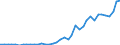 Flow: Exports / Measure: Values / Partner Country: World / Reporting Country: Germany