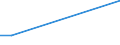 Flow: Exports / Measure: Values / Partner Country: World / Reporting Country: Luxembourg