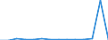 Flow: Exports / Measure: Values / Partner Country: World / Reporting Country: Poland