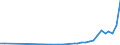 Flow: Exports / Measure: Values / Partner Country: World / Reporting Country: Spain