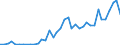 Handelsstrom: Exporte / Maßeinheit: Werte / Partnerland: World / Meldeland: United Kingdom