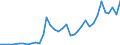 Flow: Exports / Measure: Values / Partner Country: World / Reporting Country: USA incl. PR. & Virgin Isds.