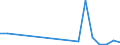 Flow: Exports / Measure: Values / Partner Country: Netherlands / Reporting Country: Spain