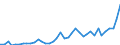 Flow: Exports / Measure: Values / Partner Country: World / Reporting Country: Canada