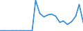 Flow: Exports / Measure: Values / Partner Country: World / Reporting Country: Estonia