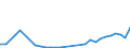 Flow: Exports / Measure: Values / Partner Country: World / Reporting Country: Latvia