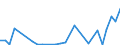 Flow: Exports / Measure: Values / Partner Country: World / Reporting Country: Lithuania