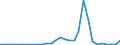 Flow: Exports / Measure: Values / Partner Country: World / Reporting Country: New Zealand