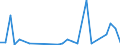 Flow: Exports / Measure: Values / Partner Country: World / Reporting Country: Slovenia