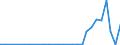 Flow: Exports / Measure: Values / Partner Country: China / Reporting Country: Germany