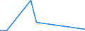 Flow: Exports / Measure: Values / Partner Country: Germany / Reporting Country: Israel