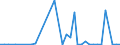 Flow: Exports / Measure: Values / Partner Country: World / Reporting Country: Australia