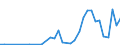 Handelsstrom: Exporte / Maßeinheit: Werte / Partnerland: World / Meldeland: Canada